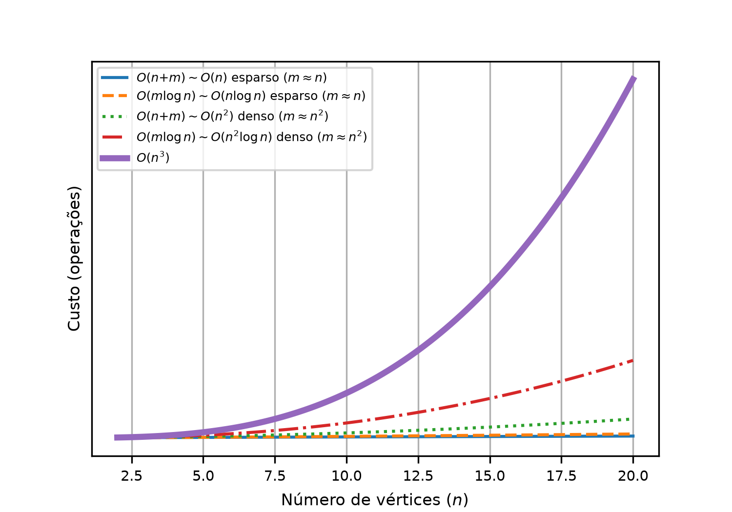 Crescimento de complexidades em grafos: esparso vs. denso
