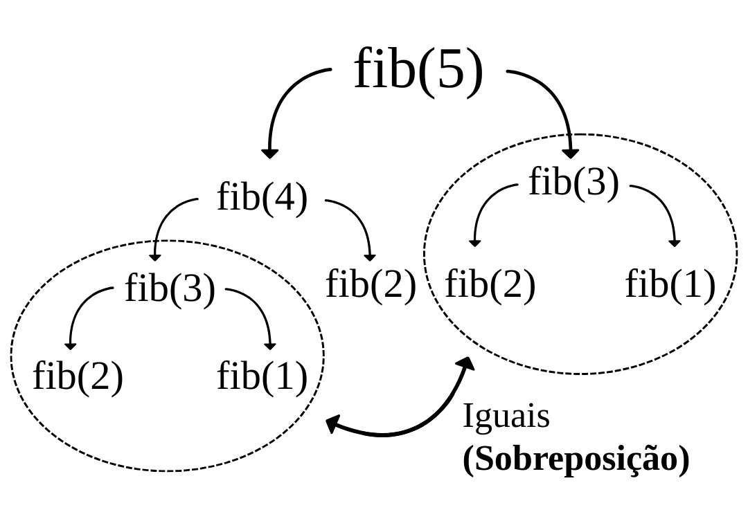 Árvore de recursão de Fibonacci